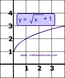 Square Root Function