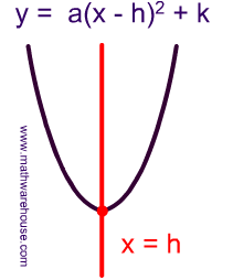 Picture of Axis of Symmetry for vertex form
