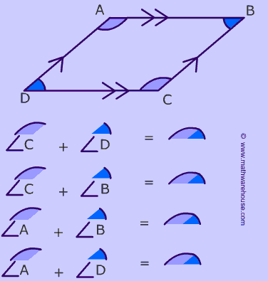 consecutive angles of a parallelogram