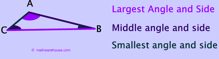Largest angle vs largest side