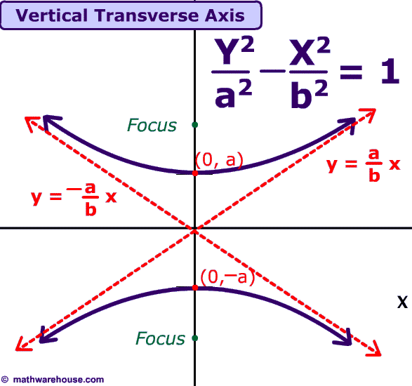 picture of hyperbola with vertical transverse