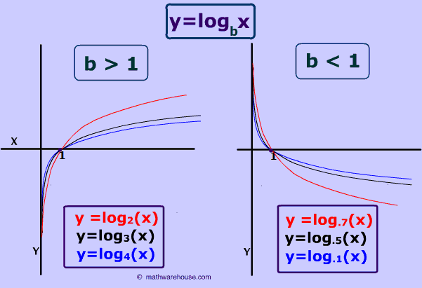 relationship between equation and graph of logarithm