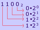 1100 from binary to decimal