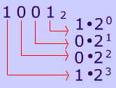 1001 from binary to decimal