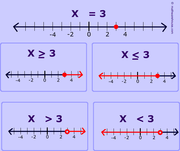 Picture of graph of Inequality on a Number Line