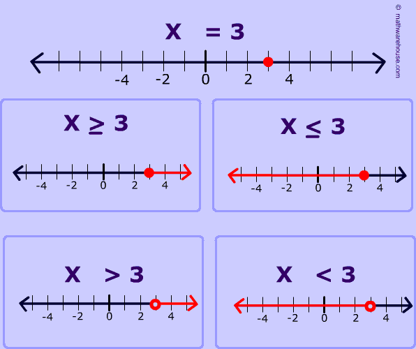 Graphing Inequality on Number Line. Step by Step Examples Plus Fee Graph Maker