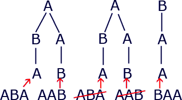 Permutation with Repeats