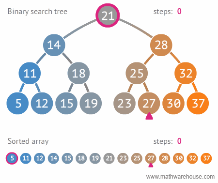 https://www.mathwarehouse.com/programming/images/binary-search-tree/binary-search-tree-sorted-array-animation.gif
