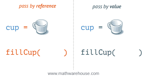 Pass by Value vs Reference Animated Gif