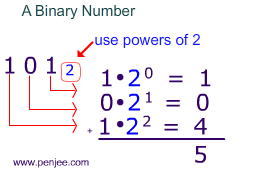 binary number as powers of 2