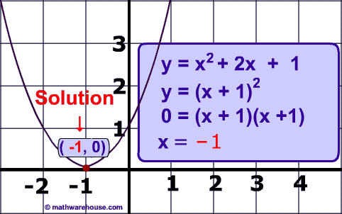 Picture of graph of solved quadratic formula