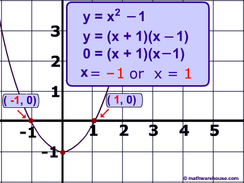 solution 1 and -1 graph