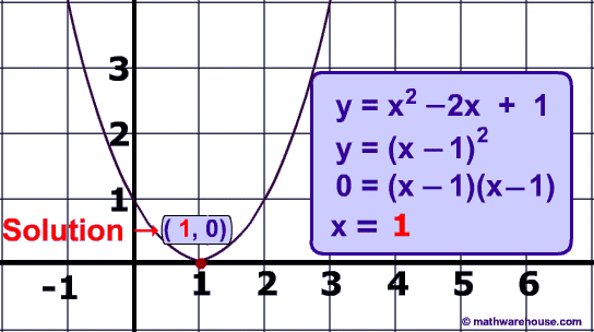 solution 1 by 0 graph