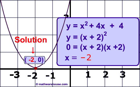 solution -2 and 0