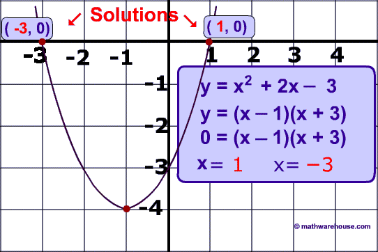 Solutions of -3 and 1