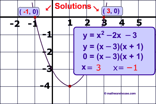 solution 3 and 0 and -1 and 0