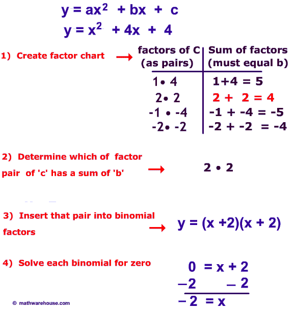 Steps to solve quadratic equation by factoring