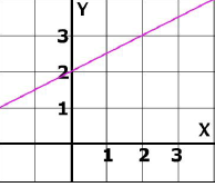 Picture of Linear Equation