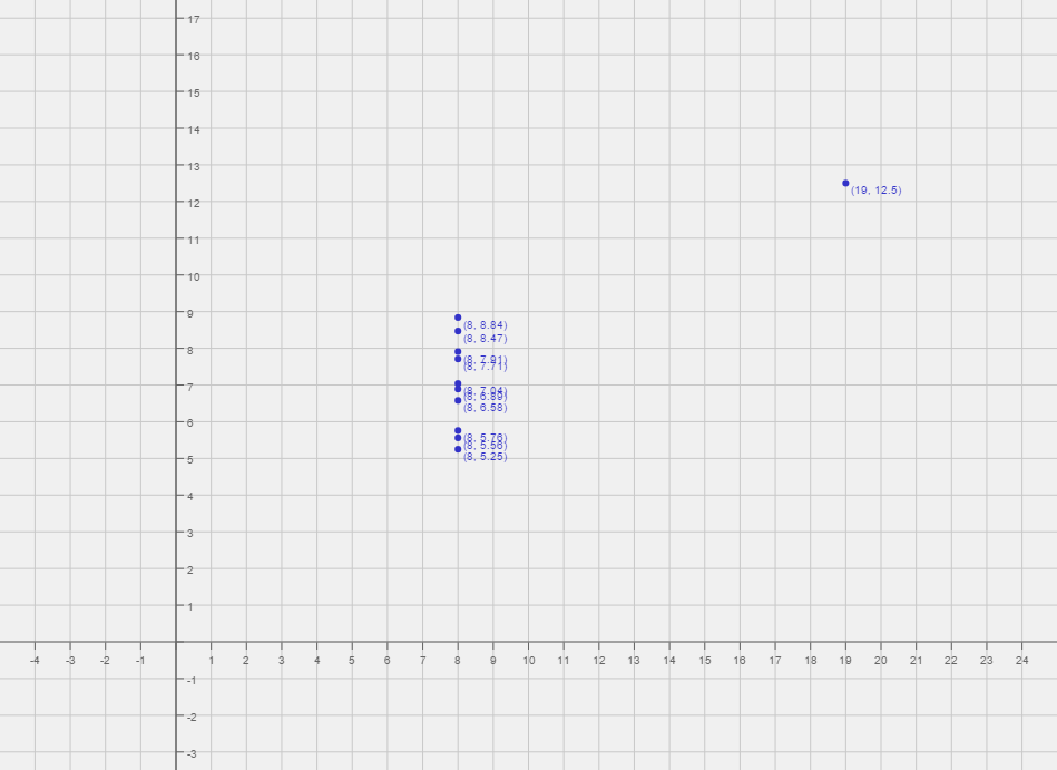 Picture of Anscombes quartet, data set 4