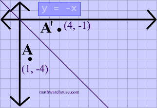 Animation of Reflect of the line y  equals negative x 