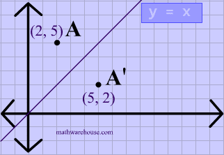 reflect point over line y equals x