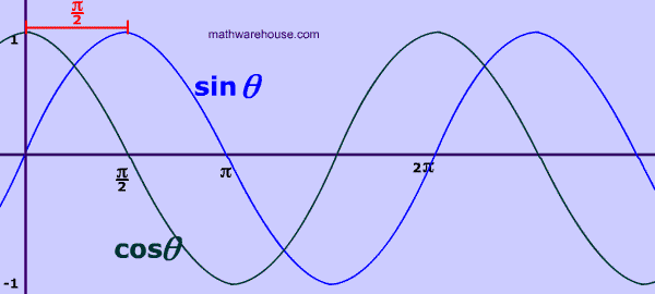  graph of sine and cosine as cofuncitons