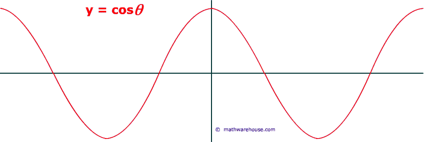 picture graph of cosine