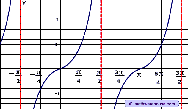 graph of tangent