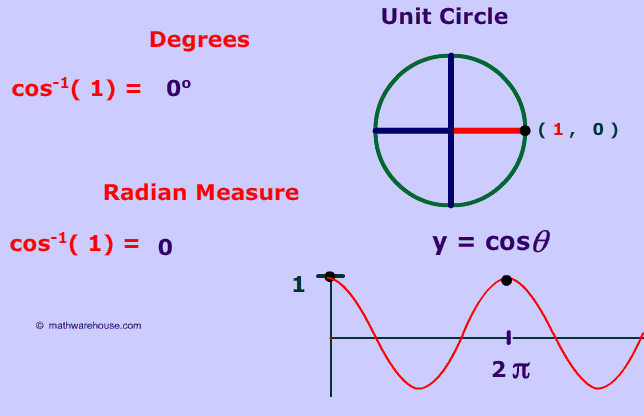 Picture of Inverse cosine of 1