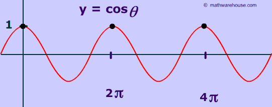 Inverse cosine of 1 long graph