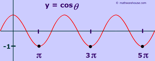 graph of cosine inverse of negative 1