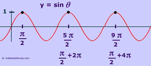 Inverse sine of 1 long graph
