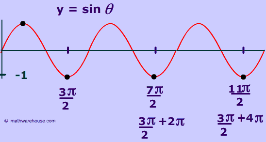 graph of sin ivnerse of negative 1