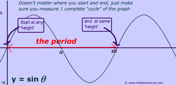 picture of period of sinx