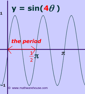 picture of period of sine of 4x graph