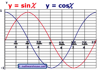 Picture of graph of system of sine and cosine equations