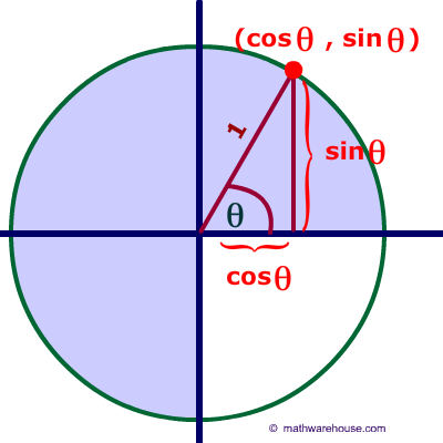 Picture of Unit Circle on graph